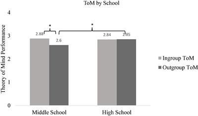 Theory of Mind as a Correlate of Bystanders’ Reasoning About Intergroup Bullying of Syrian Refugee Youth